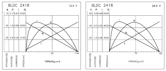 BLDC 2418 borstelloze motoren met een hoog rendement en een lange levensduur voor elektrische scheermachines