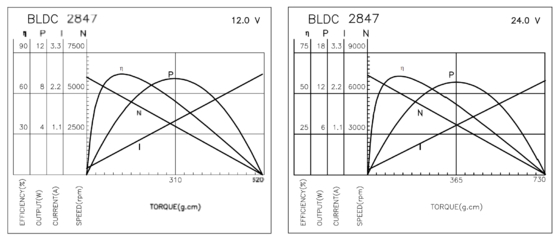 BLDC 2847 Borstelloze motoren voor elektrische scheermachines, medische apparaten en haardroger