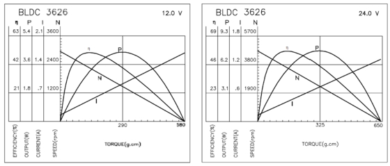 BLDC 3626 Borstelloze Motoren Voor Industriële Apparatuur En Persoonlijke Verzorging