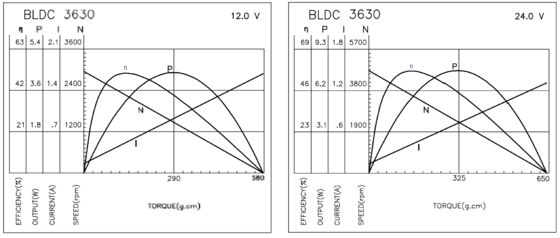 BLDC 3630 Borstelloze Motoren Voor Industriële Apparatuur en Huishoudelijke Toepassingen