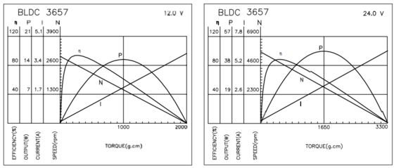 BLDC 3657 Borstelloze Motoren Met Reductiekast Voor Medische En Industriële Apparatuur