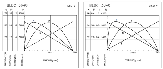 BLDC-3640 Borstelloze Motoren Met Reductiekast Voor Elektrisch Scheerapparaat En Vibrator