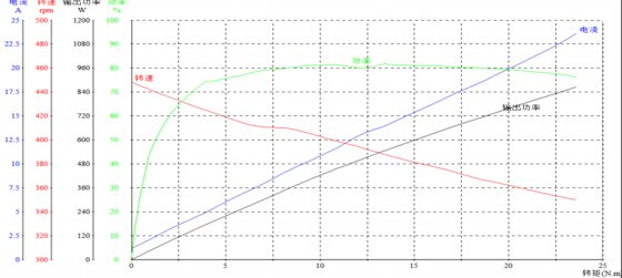 BLDC 14850 Borstelloze Motoren Met Nauwkeurige Besturing, Weinig Geluid en EMI